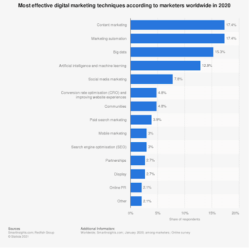 Bar chart of the most effective digital marketing techniques according to marketers worldwide in 2020