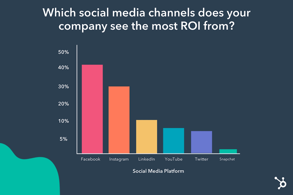 Which social media channels does your company see the most ROI from?