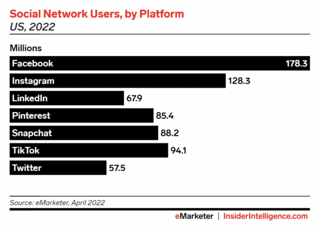 Social network users return on investment, by platform